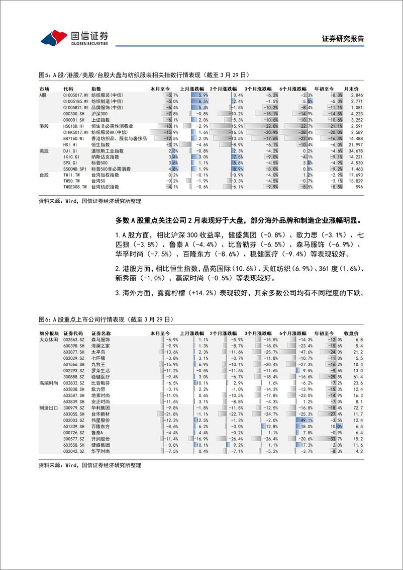 《纺织服装行业2022年4月投资策略：看好运动板块景气度，把握短期波动下长期买点-20220404-国信证券-24页》 - 第7页预览图