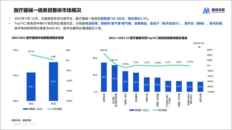 《睡眠仪&生发仪趋势洞察报告-20页》 - 第4页预览图