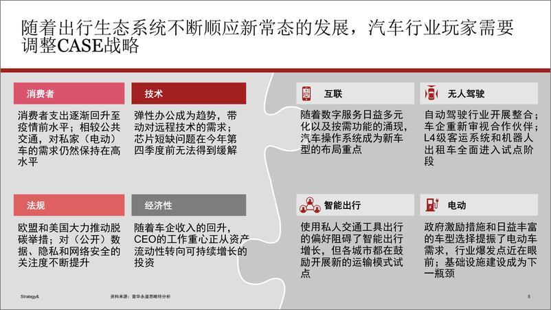 《2021年数字化汽车报告- 洞察全球移动出行市场（首篇）.pdf-44页》 - 第5页预览图