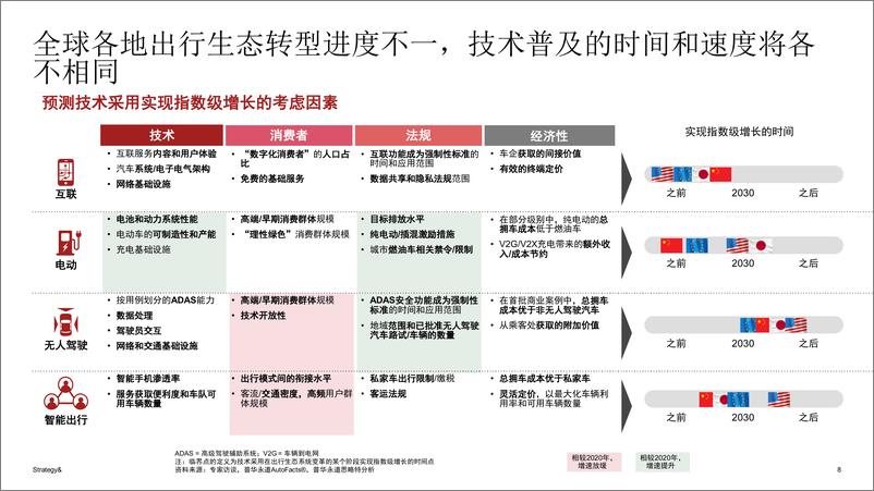 《2021年数字化汽车报告- 洞察全球移动出行市场（首篇）.pdf-44页》 - 第8页预览图