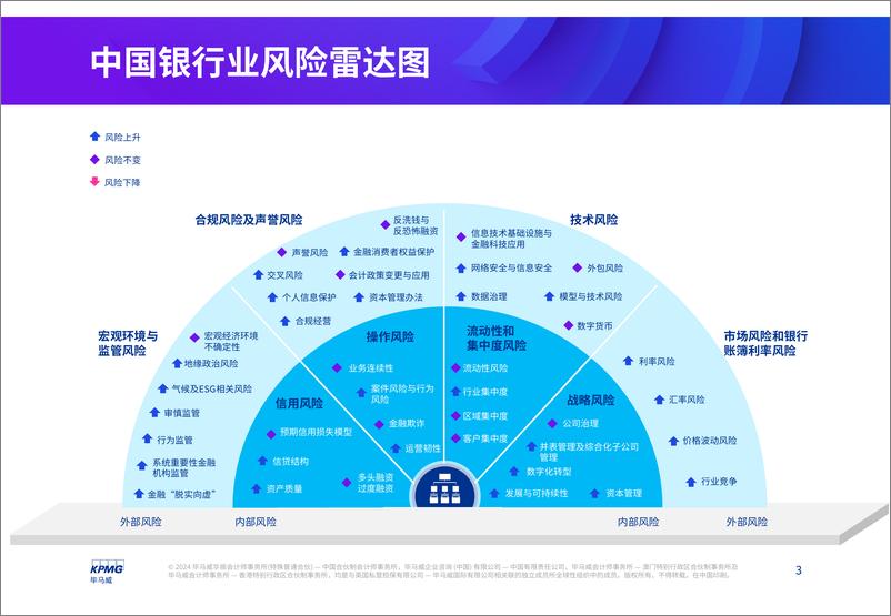 《2024年银行业风险雷达图》 - 第3页预览图