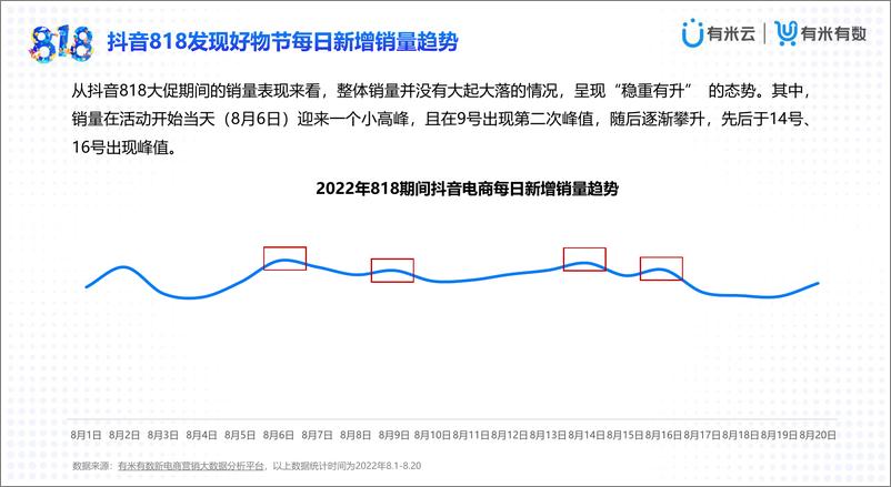 《有米有数出品2022抖音818发现好物节PPT-41页》 - 第6页预览图