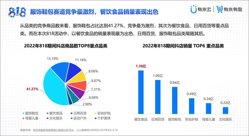 《有米有数出品2022抖音818发现好物节PPT-41页》 - 第7页预览图