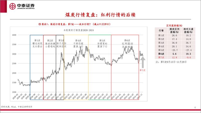 《2025煤炭行业年度策略：价值难自量，唯煤不可替-241215-中泰证券-33页》 - 第6页预览图