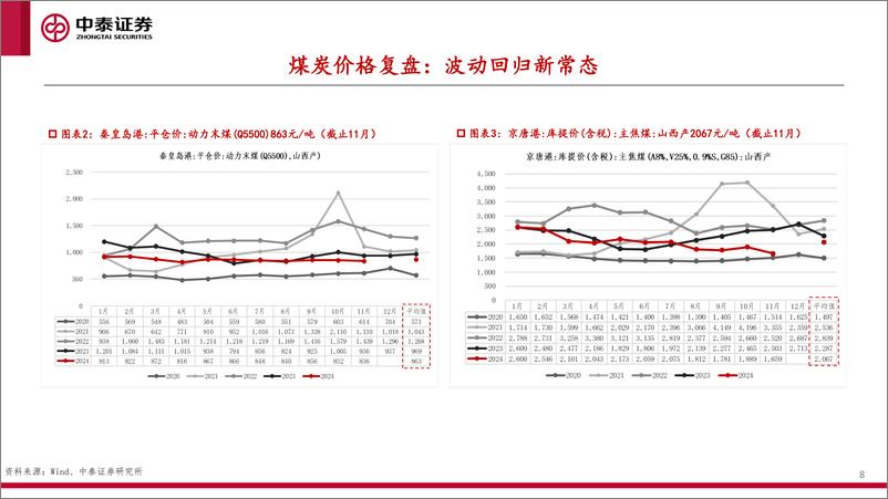 《2025煤炭行业年度策略：价值难自量，唯煤不可替-241215-中泰证券-33页》 - 第8页预览图