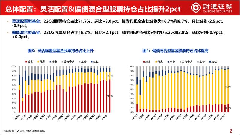 《2022Q2基金持仓分析：大消费核心资产接棒大金融-20220721-财通证券-31页》 - 第6页预览图