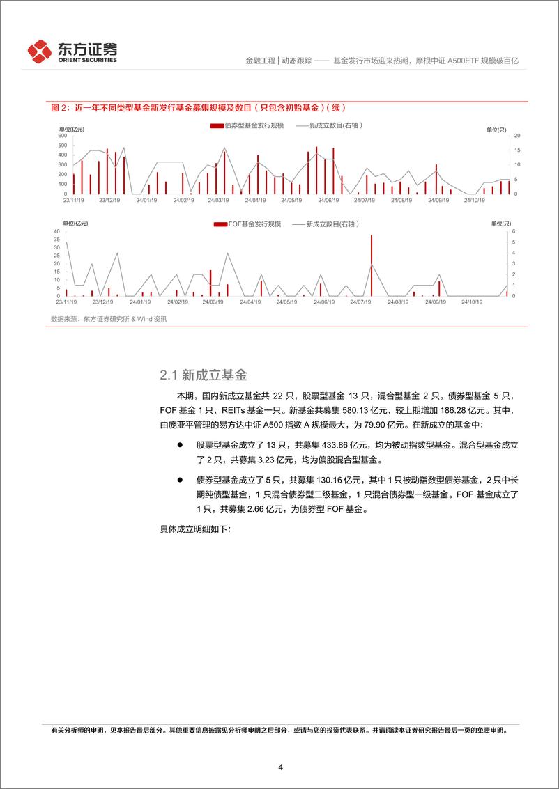 《金融工程动态跟踪：基金发行市场迎来热潮，摩根中证A500ETF规模破百亿-241117-东方证券-13页》 - 第4页预览图