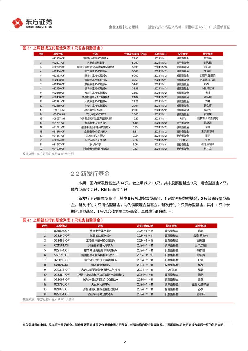 《金融工程动态跟踪：基金发行市场迎来热潮，摩根中证A500ETF规模破百亿-241117-东方证券-13页》 - 第5页预览图