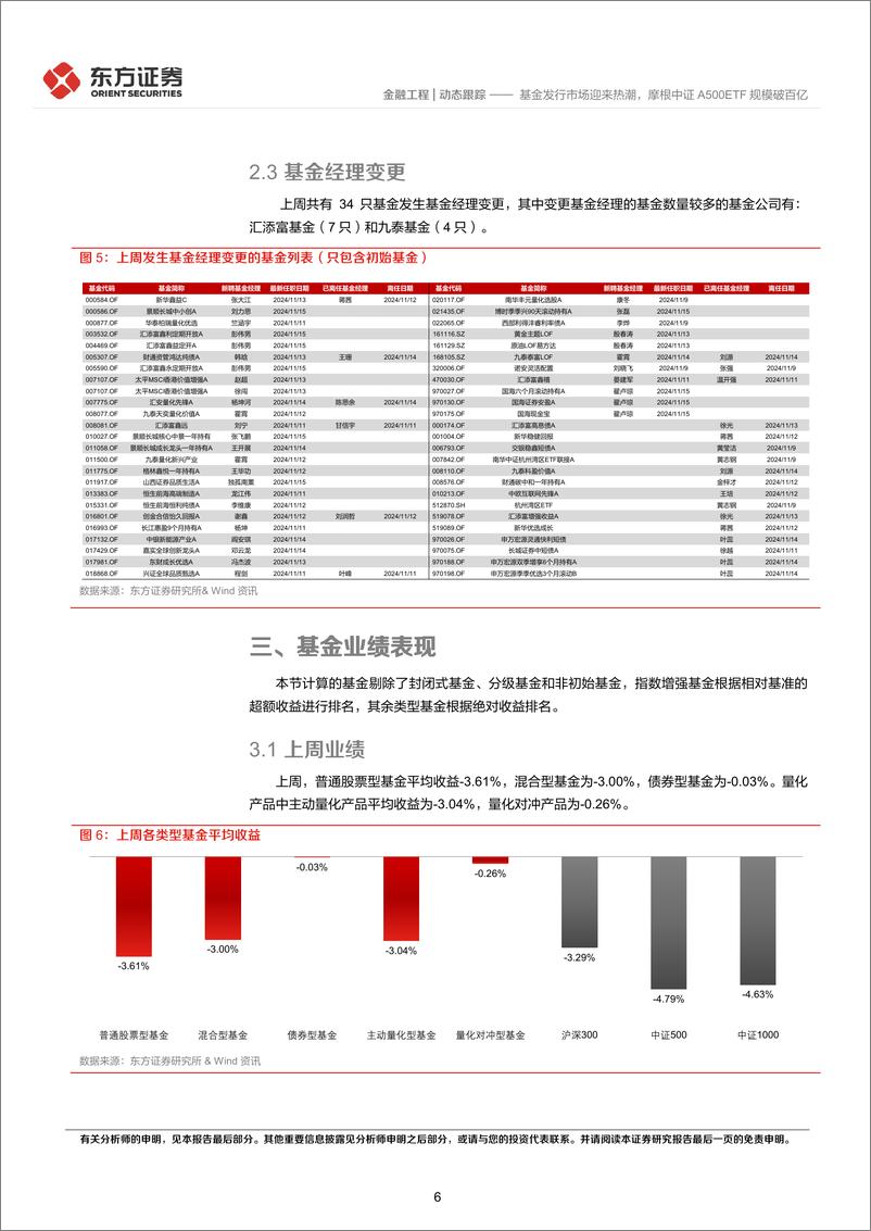 《金融工程动态跟踪：基金发行市场迎来热潮，摩根中证A500ETF规模破百亿-241117-东方证券-13页》 - 第6页预览图