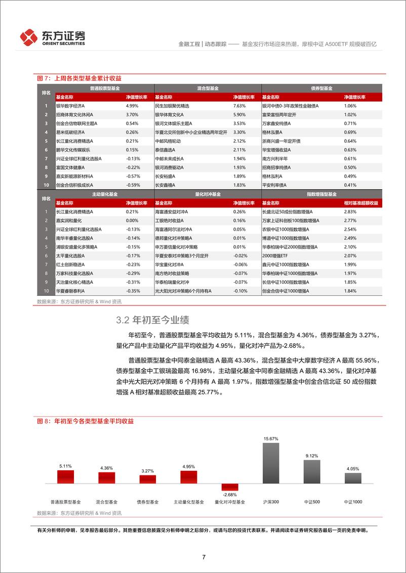 《金融工程动态跟踪：基金发行市场迎来热潮，摩根中证A500ETF规模破百亿-241117-东方证券-13页》 - 第7页预览图