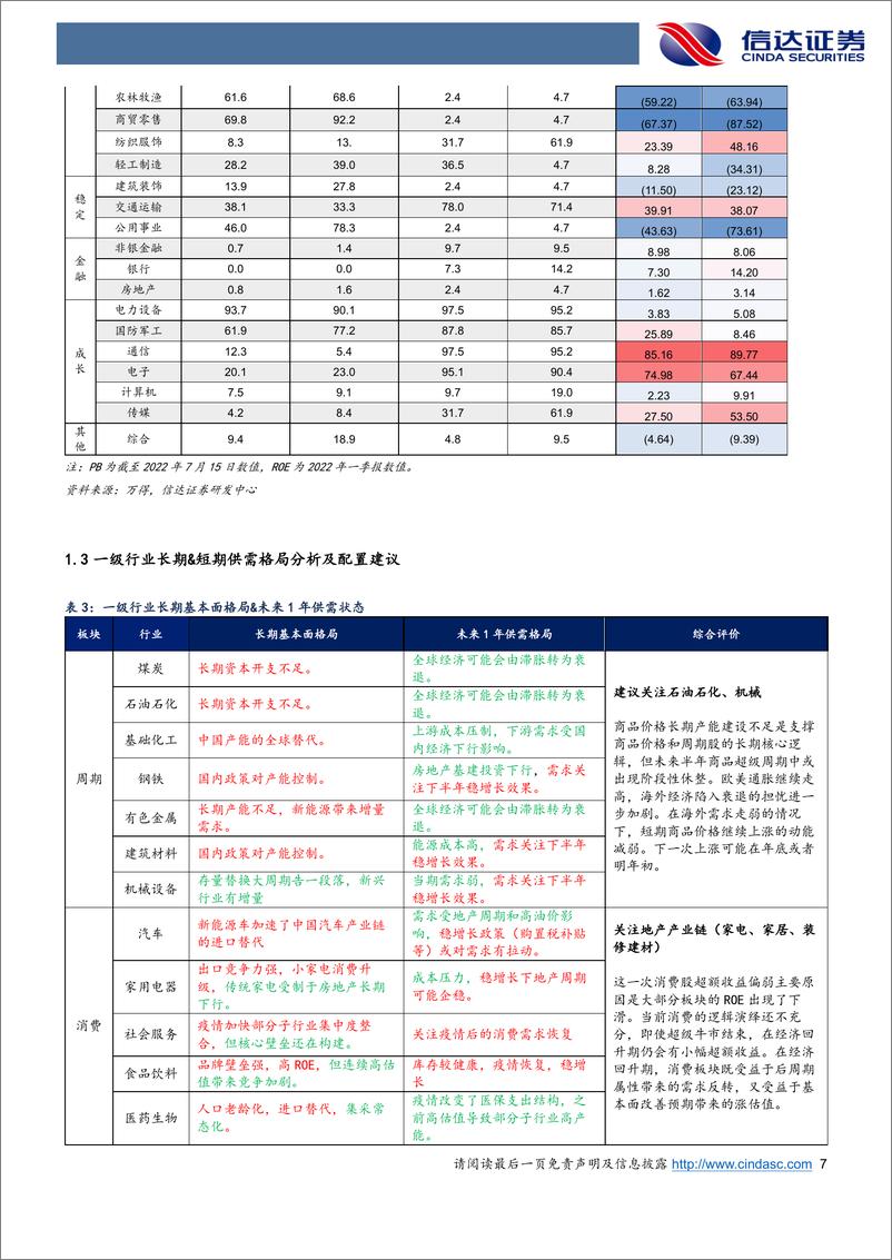 《行业配置主线探讨：Q3均衡，Q4价值-20220718-信达证券-25页》 - 第8页预览图