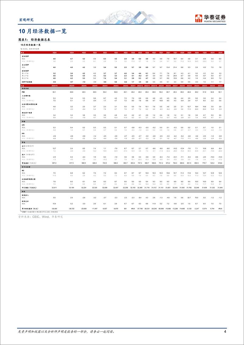 《图说中国月报：稳增长政策效果上半月更为明显-241130-华泰证券-18页》 - 第4页预览图