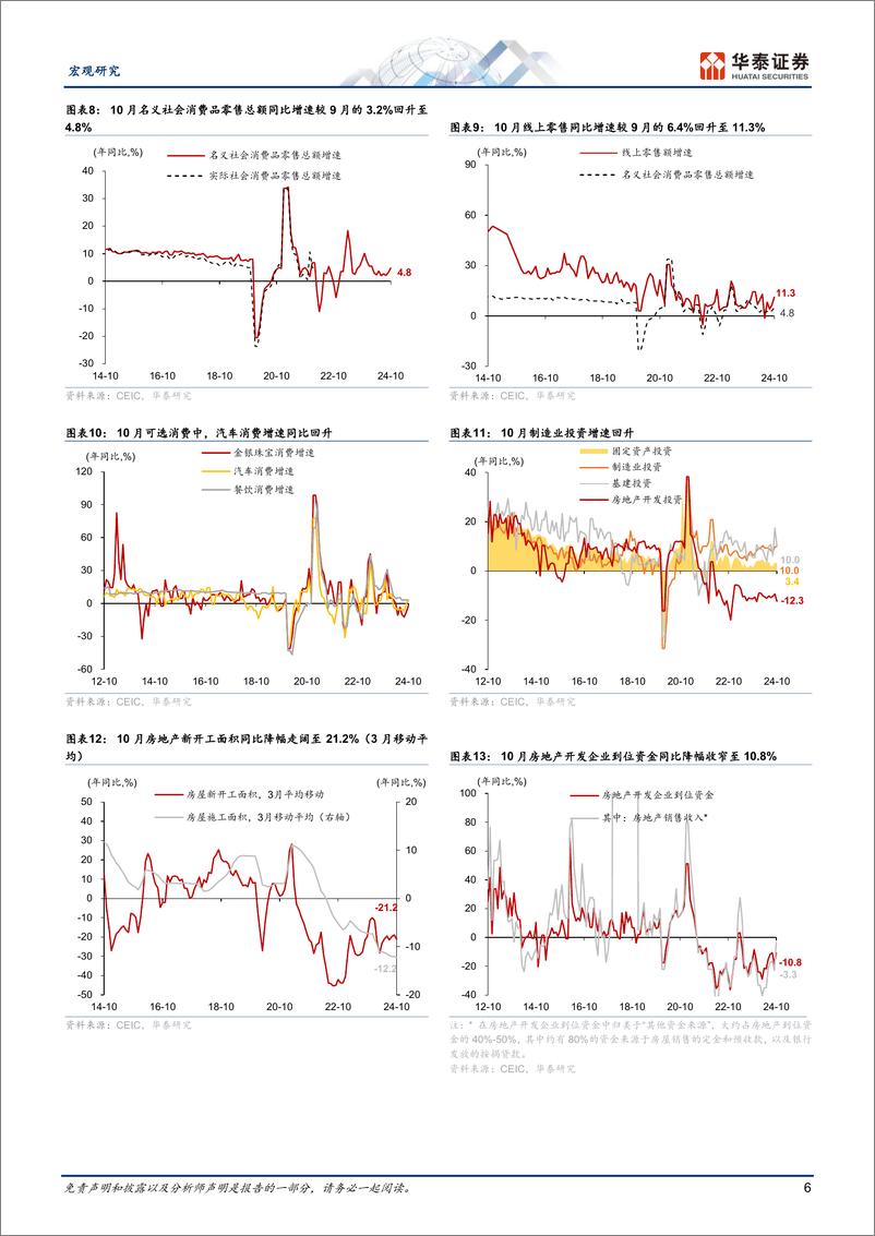 《图说中国月报：稳增长政策效果上半月更为明显-241130-华泰证券-18页》 - 第6页预览图