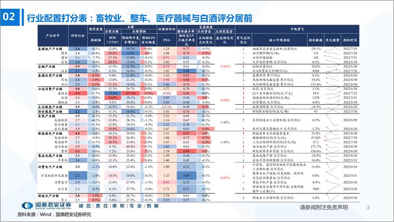 《行业比较双周报7月第2期：科技成长找隐形冠军，消费医药寻龙头白马-20220728-国泰君安-32页》 - 第4页预览图