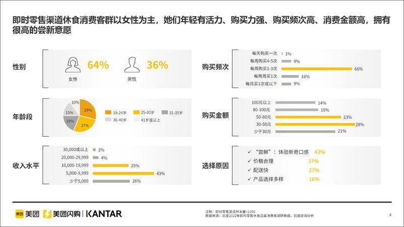 《即时零售休闲食品品类白皮书报告》 - 第5页预览图