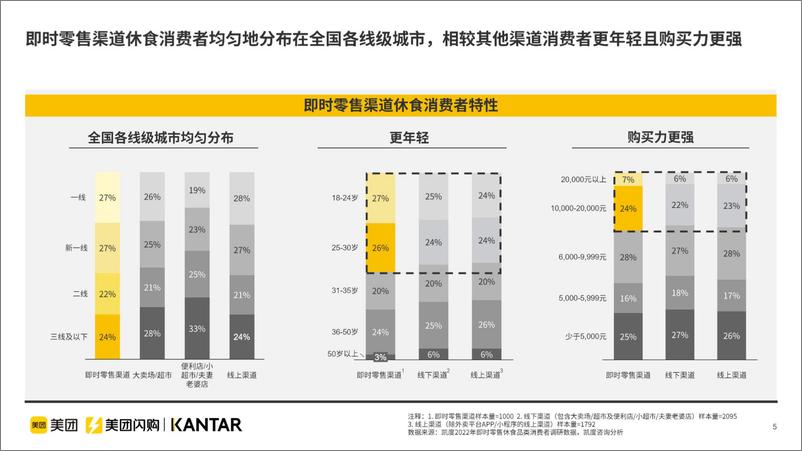 《即时零售休闲食品品类白皮书报告》 - 第6页预览图