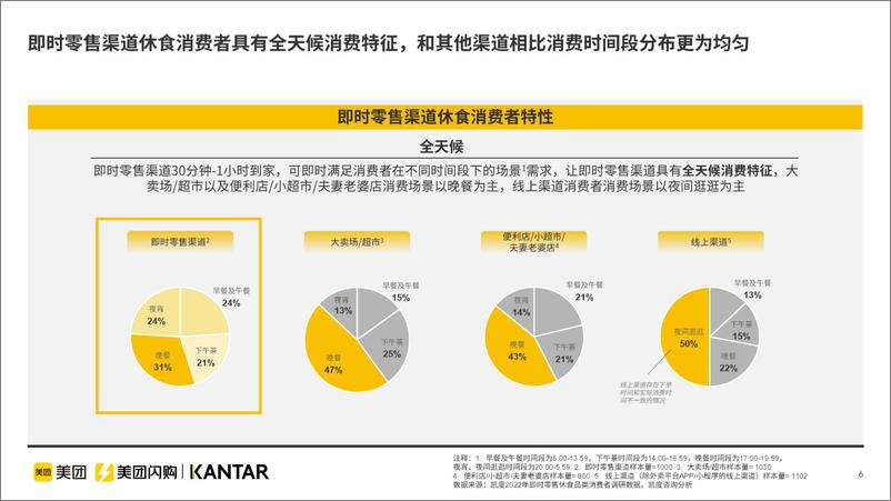 《即时零售休闲食品品类白皮书报告》 - 第7页预览图