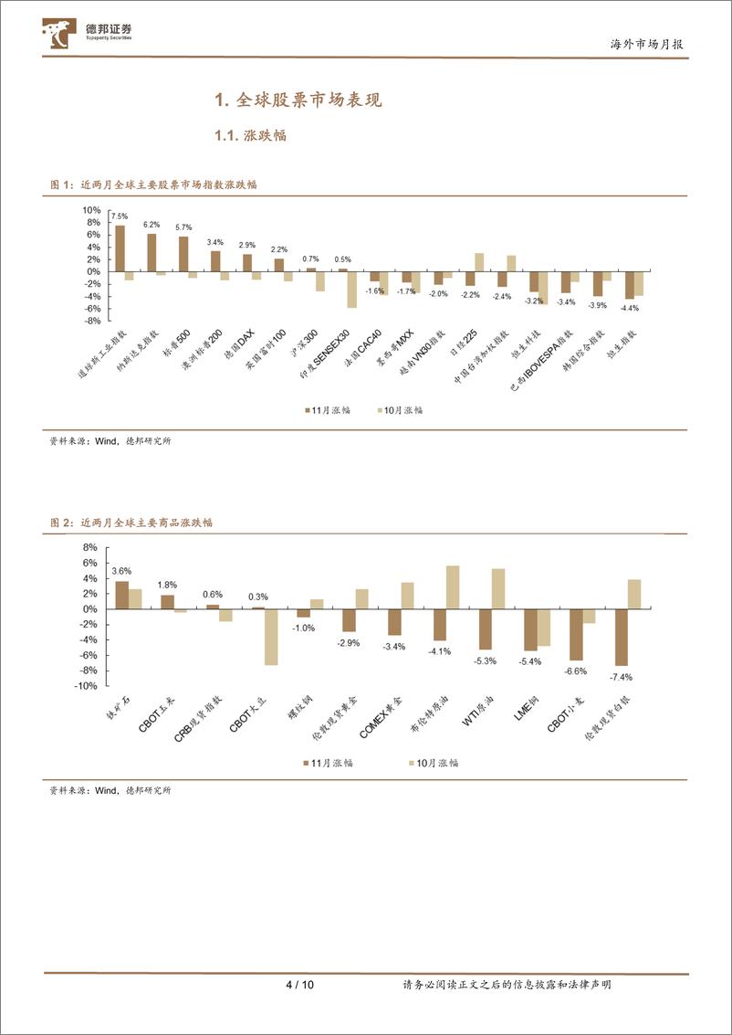 《海外市场月报：风格切换下的再平衡-241201-德邦证券-10页》 - 第4页预览图