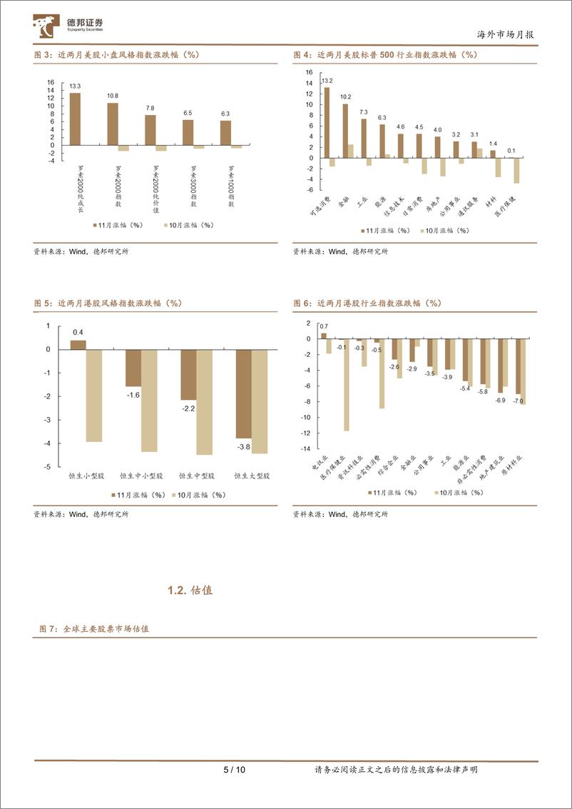 《海外市场月报：风格切换下的再平衡-241201-德邦证券-10页》 - 第5页预览图