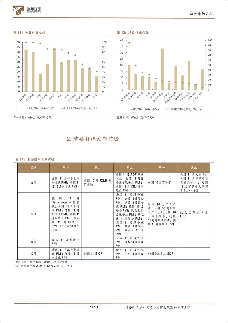 《海外市场月报：风格切换下的再平衡-241201-德邦证券-10页》 - 第7页预览图