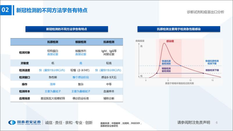 《医药行业专题：诊断试剂和疫苗出口分析，抗击新冠疫情的中国力量-20220403-国泰君安-32页》 - 第7页预览图