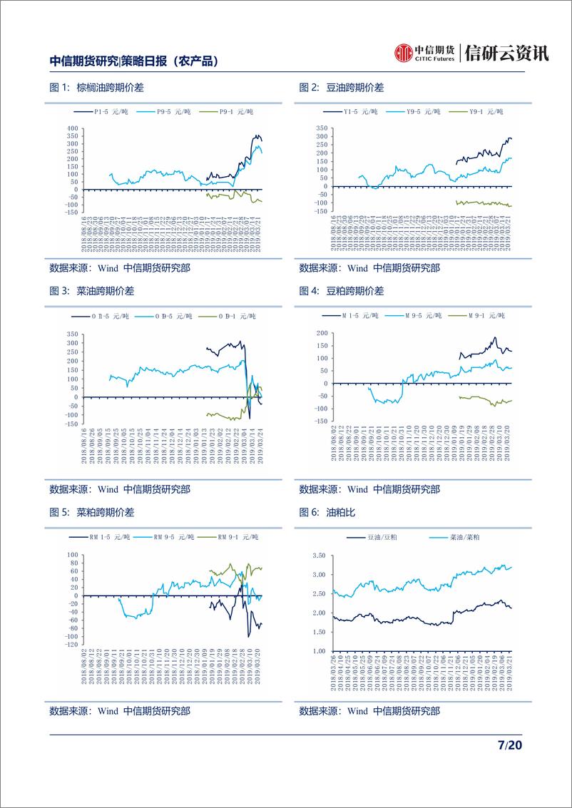 《禽流感疫情打压蛋价，马棕增产或放缓暂支撑棕榈油-20190327-中信期货-20页》 - 第8页预览图
