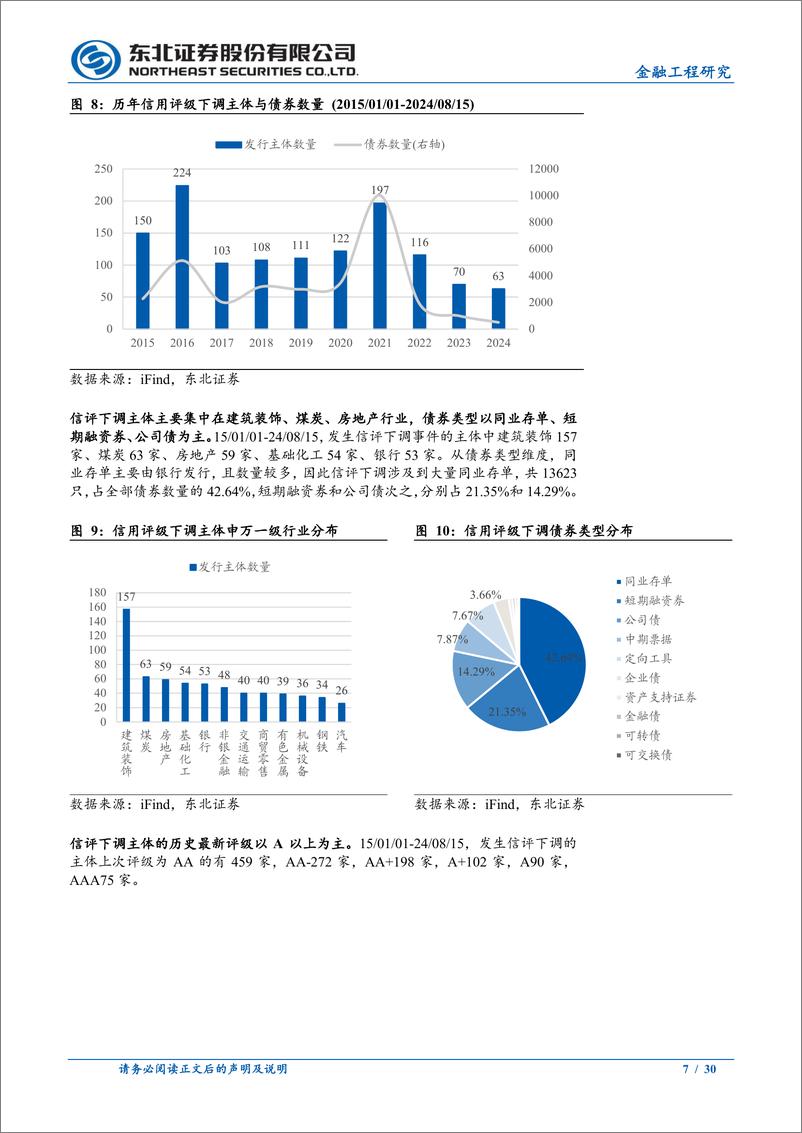 《金融工程研究报告：基于随机森林算法的信用风险识别模型-240823-东北证券-30页》 - 第7页预览图