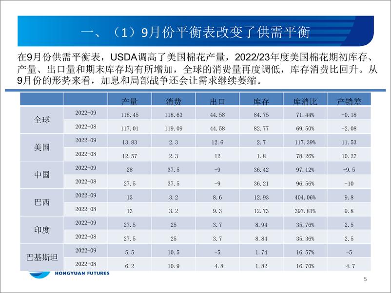 《棉花第四季度行情展望：泡沫已干，修复即来-20220930-宏源期货-19页》 - 第6页预览图