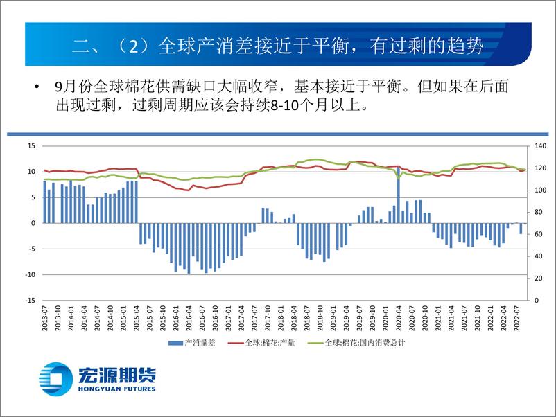 《棉花第四季度行情展望：泡沫已干，修复即来-20220930-宏源期货-19页》 - 第7页预览图