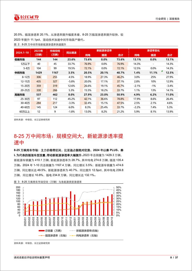 《汽车与汽车零部件行业深度报告：从新车规划看2025年市场增长动能-241222-长江证券-37页》 - 第8页预览图