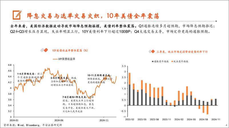 《2025美元债与外汇年度策略：繁花似锦，潜流暗涌-241225-平安证券-33页》 - 第4页预览图