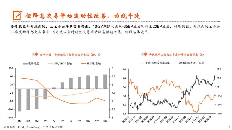 《2025美元债与外汇年度策略：繁花似锦，潜流暗涌-241225-平安证券-33页》 - 第5页预览图