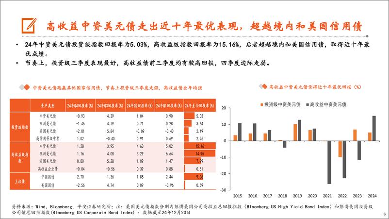 《2025美元债与外汇年度策略：繁花似锦，潜流暗涌-241225-平安证券-33页》 - 第6页预览图