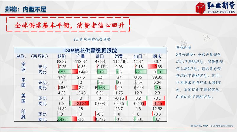 《郑棉：内驱不足-20240305-弘业期货-22页》 - 第7页预览图