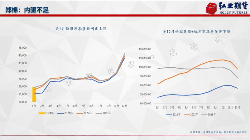 《郑棉：内驱不足-20240305-弘业期货-22页》 - 第8页预览图