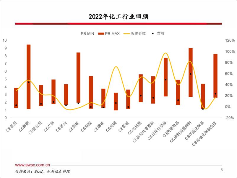 《化工行业2023年春季投资策略：寻找拐点，把握景气-20230314-西南证券-34页》 - 第7页预览图