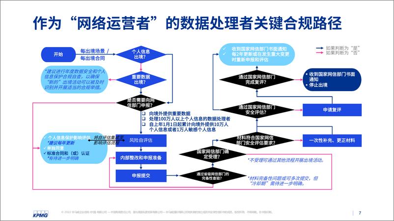 《毕马威-数据出境安全评估管理建议-14页》 - 第7页预览图