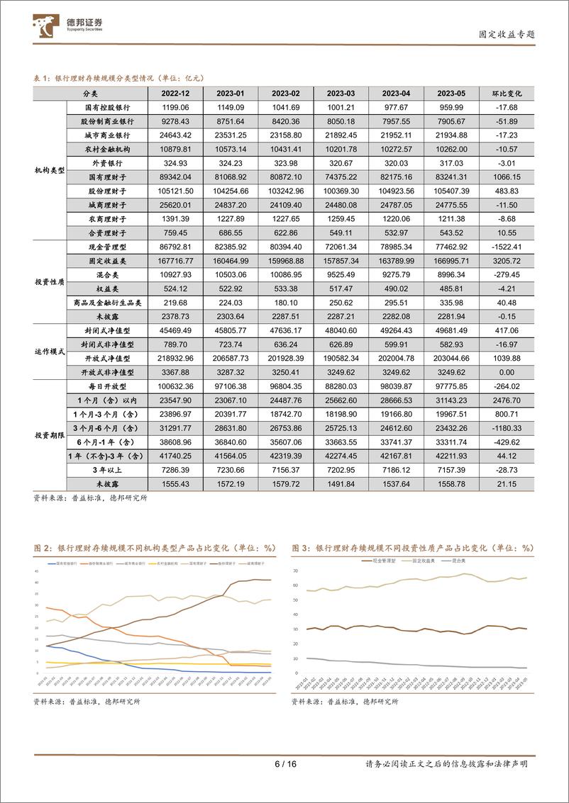 《固定收益专题：近期理财的变化有哪些-20230618-德邦证券-16页》 - 第7页预览图