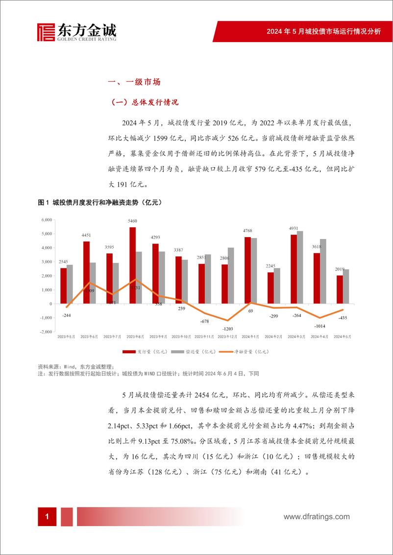 《2024年5月城投债市场运行情况分析：城投债供给明显收缩，收益率持续下行-240613-东方金诚-22页》 - 第2页预览图