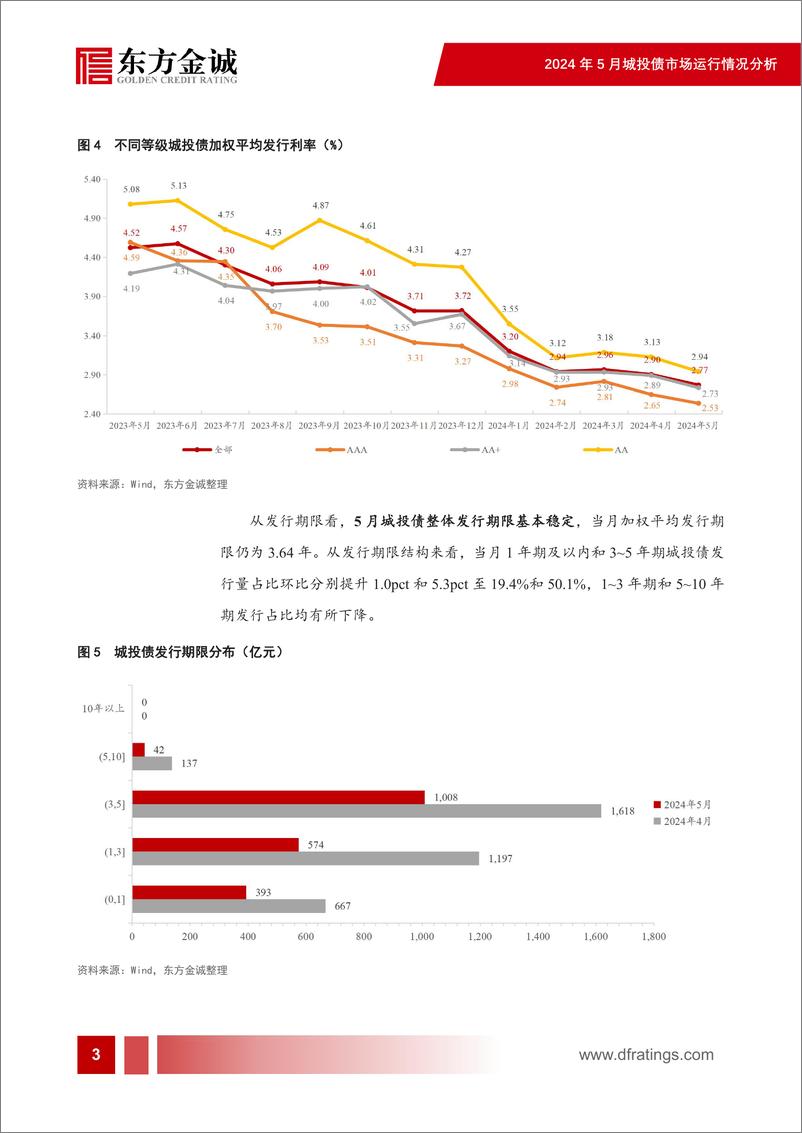 《2024年5月城投债市场运行情况分析：城投债供给明显收缩，收益率持续下行-240613-东方金诚-22页》 - 第4页预览图