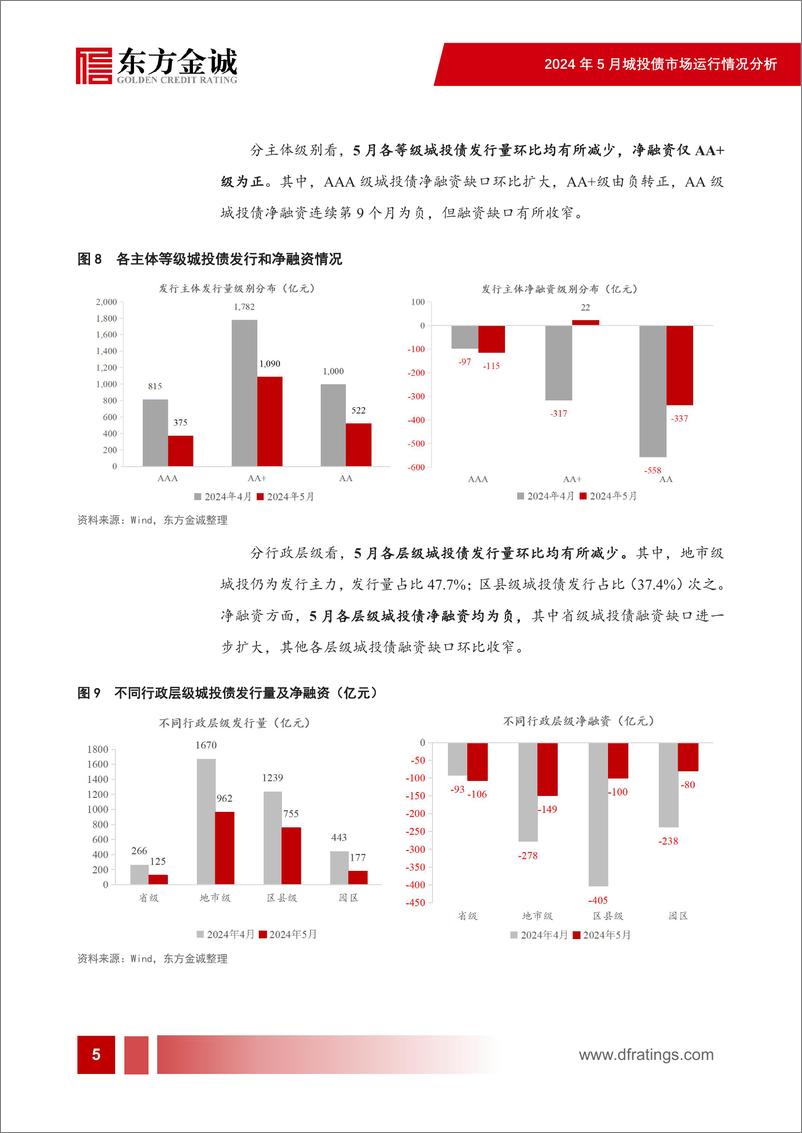 《2024年5月城投债市场运行情况分析：城投债供给明显收缩，收益率持续下行-240613-东方金诚-22页》 - 第6页预览图