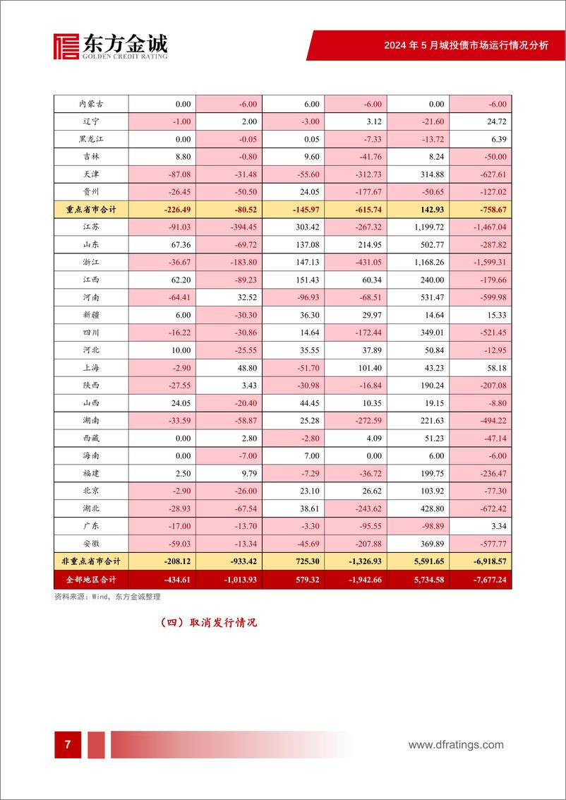 《2024年5月城投债市场运行情况分析：城投债供给明显收缩，收益率持续下行-240613-东方金诚-22页》 - 第8页预览图