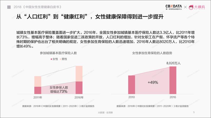 《2018中国女性生理健康白皮书》 - 第5页预览图