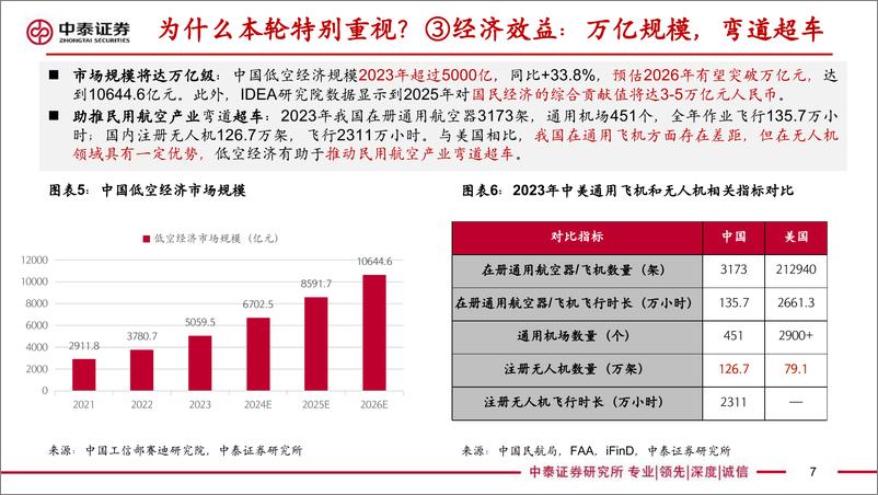 《【中泰汽车】低空经济专题报告-值得重视的新质生产力代表—元年或至-中泰证券》 - 第7页预览图