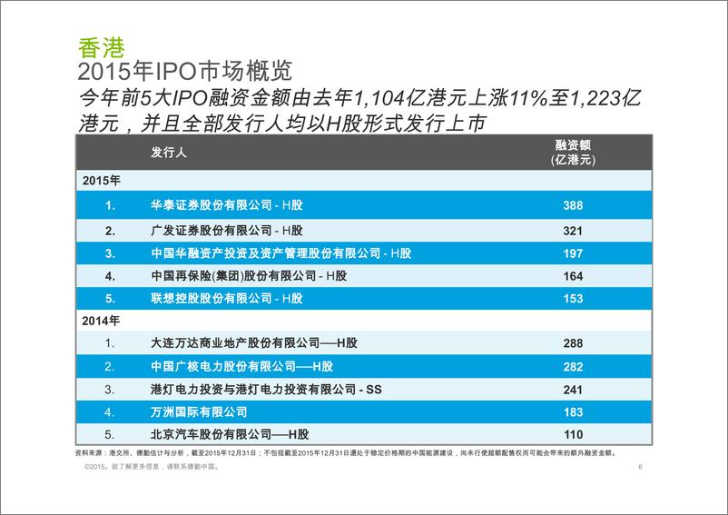 《香港及中国大陆IPO巿场2015年回顾与2016年展望-zh-151229》 - 第6页预览图