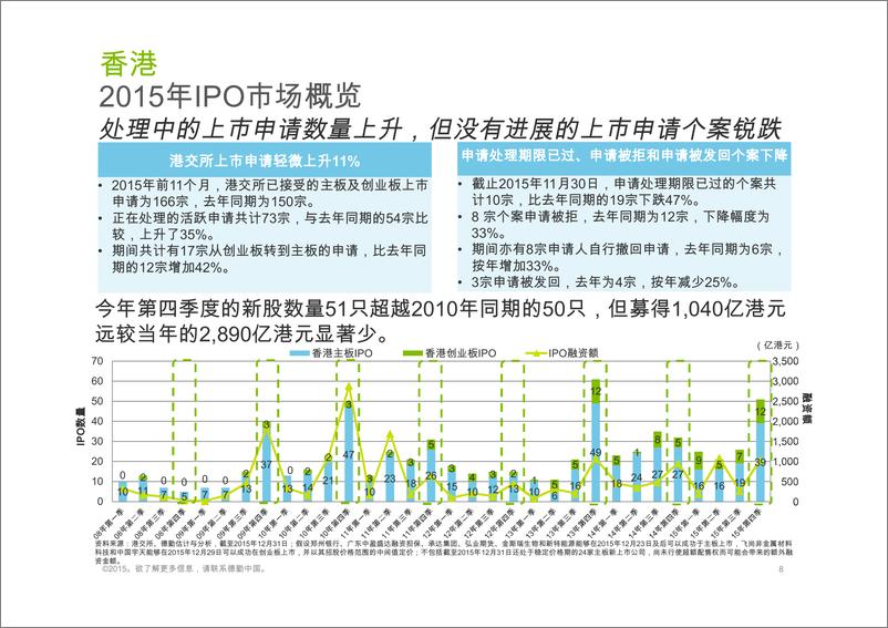 《香港及中国大陆IPO巿场2015年回顾与2016年展望-zh-151229》 - 第8页预览图