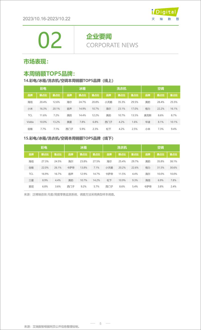《艾瑞咨询：2023年第43周：数码家电行业周度市场观察-6+页》 - 第6页预览图