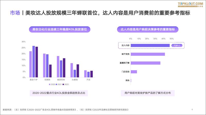 《克劳锐：2023百度度星选美妆日化品牌达人营销解决方案》 - 第4页预览图