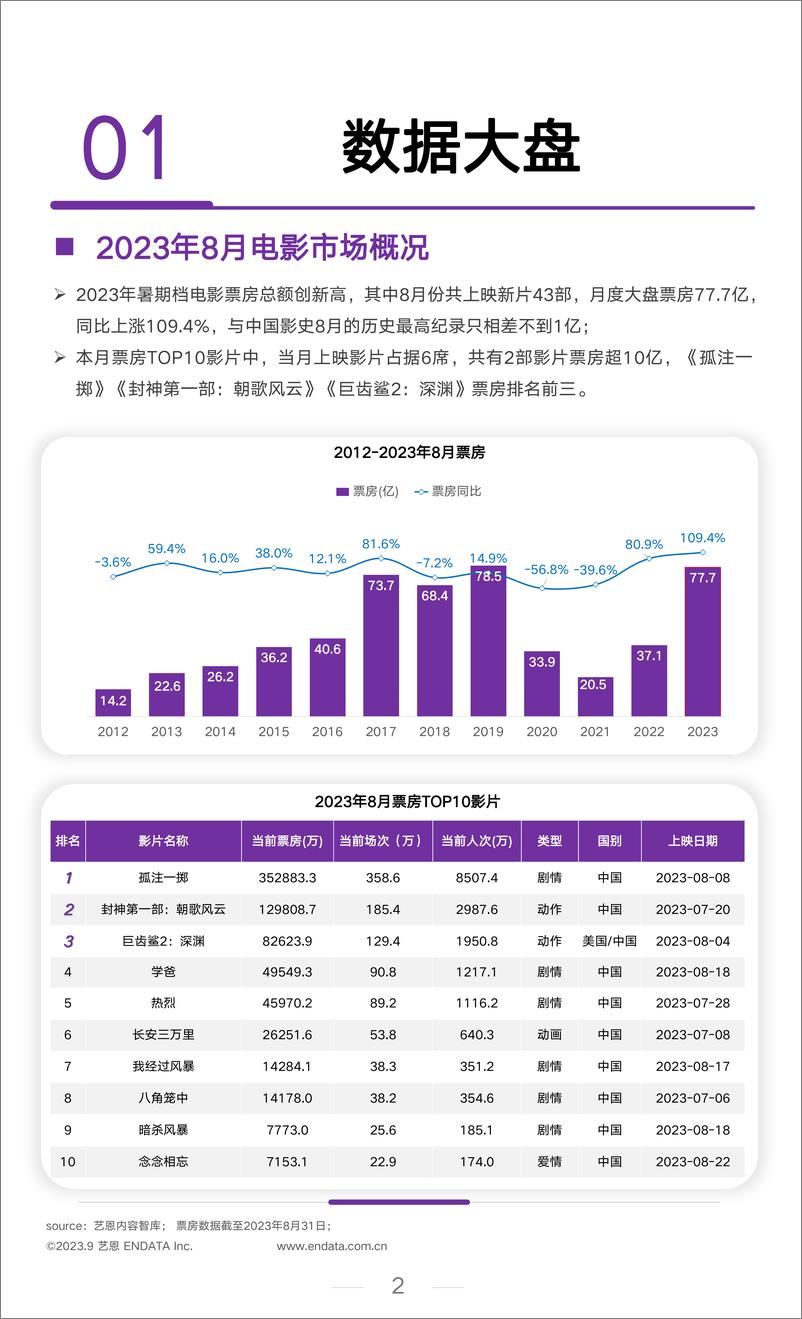 《2023年8月文娱行业市场观察-11页》 - 第3页预览图