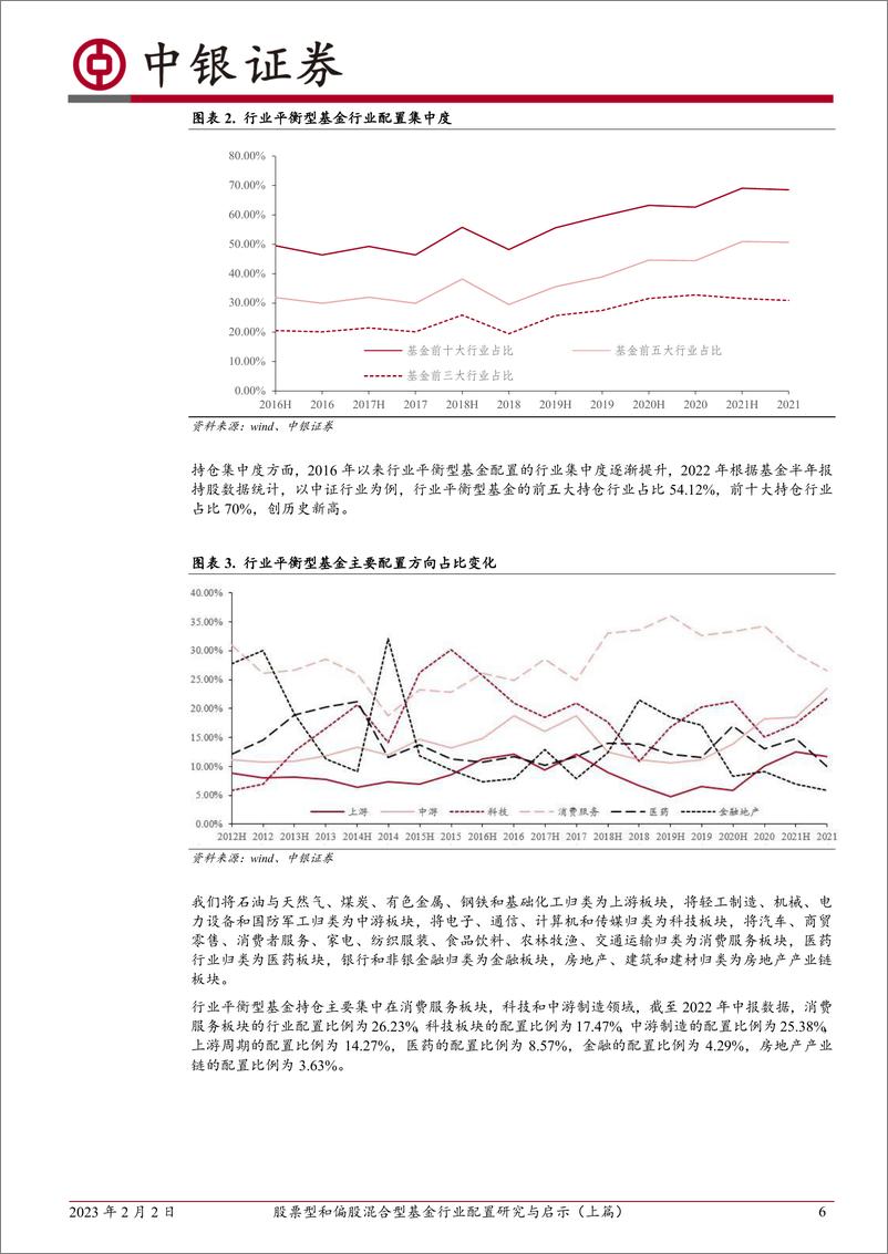 《股票型和偏股混合型基金行业配置研究与启示（上篇）：股票和偏股混合型基金持续增持和减持行业分析-20230202-中银国际-30页》 - 第7页预览图